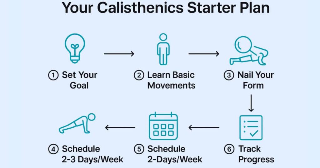 Step-by-step beginner's guide to starting : set goals, master movements, perfect form, use progressions, and schedule workouts.